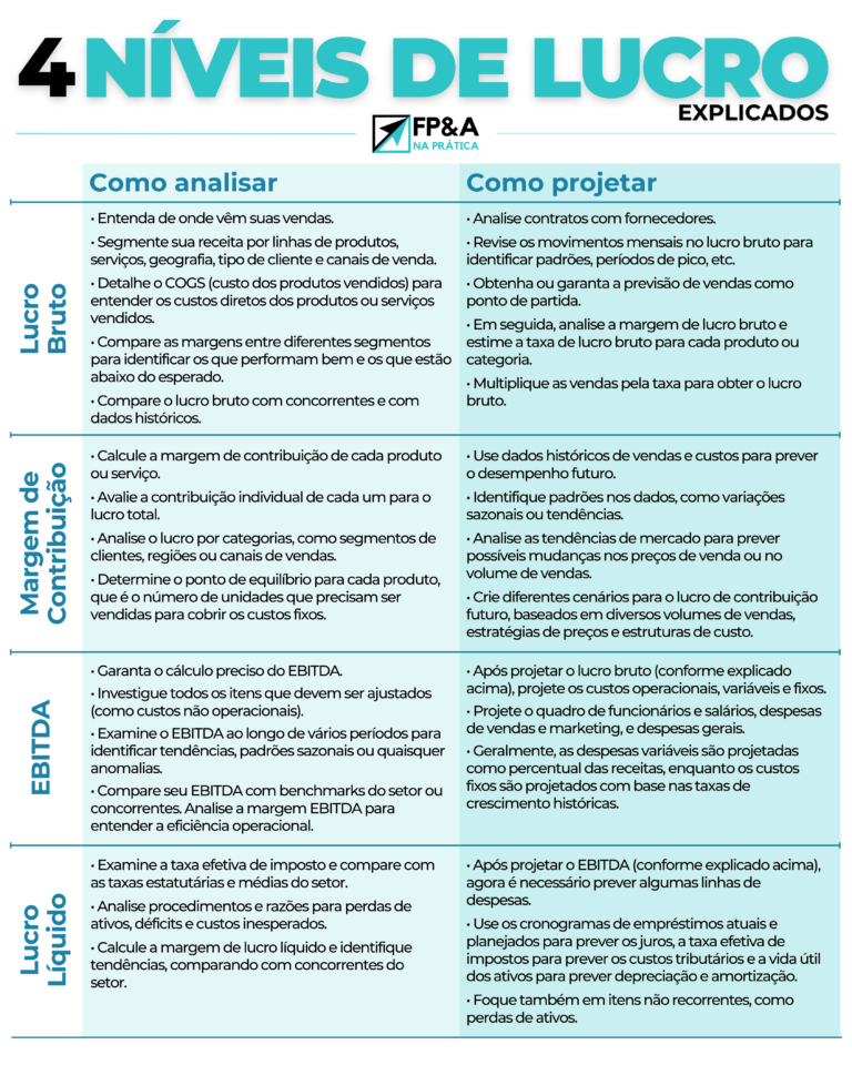 FP&A - 4 níveis de lucro