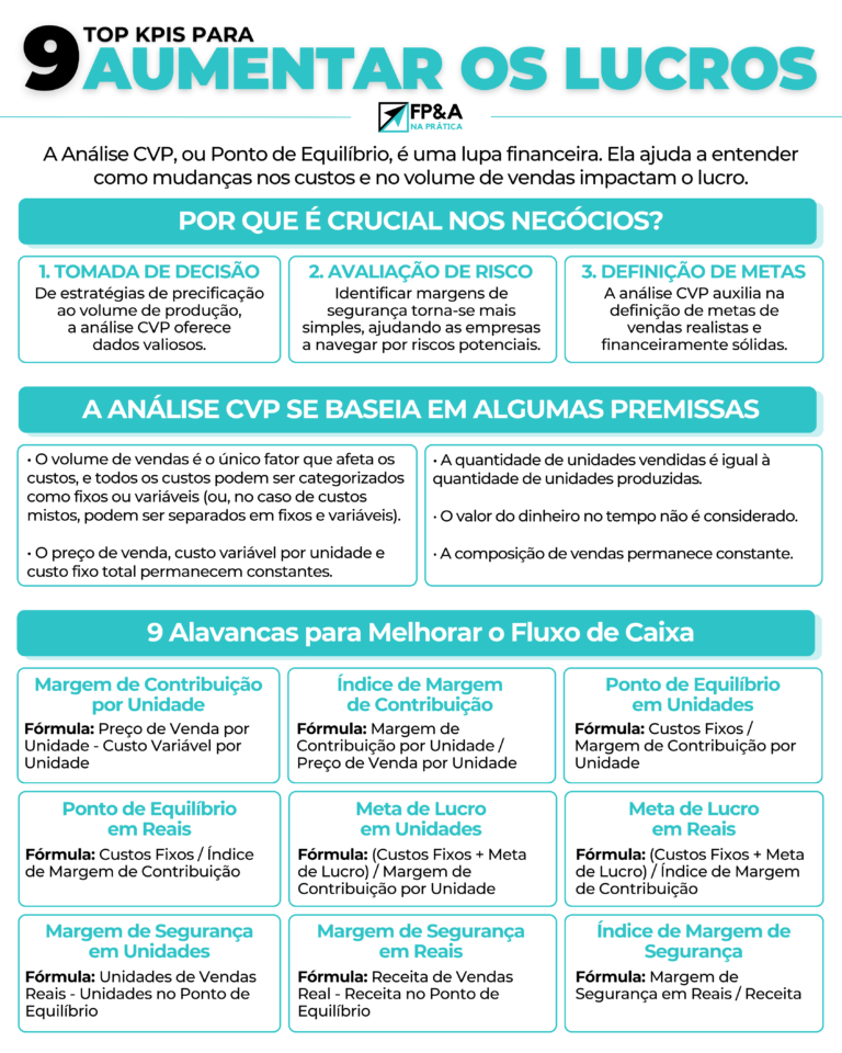 FP&A - 9 top KPIs para Aumentar os Lucros