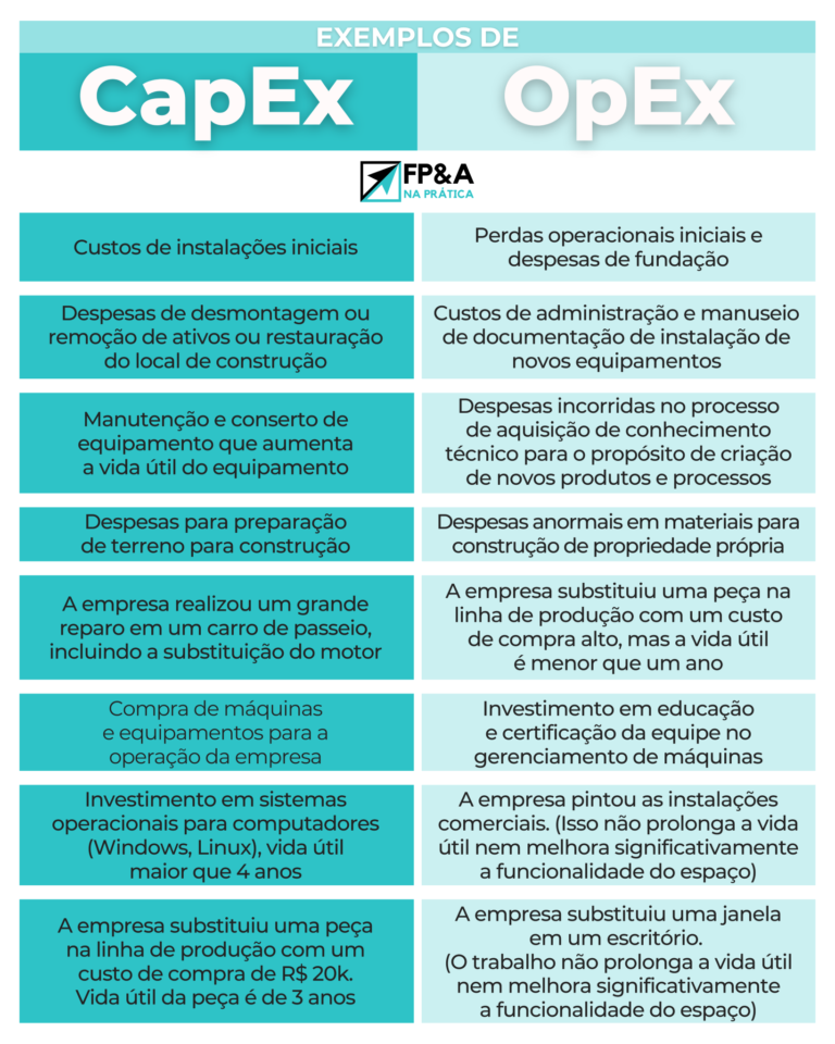 FP&A - Exemplos de CapEx e OpEx