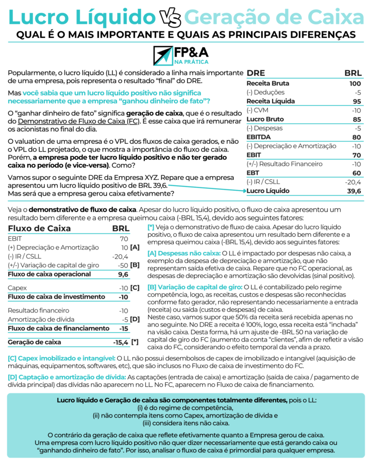 FP&A - Lucro líquido vs Geração de caixa