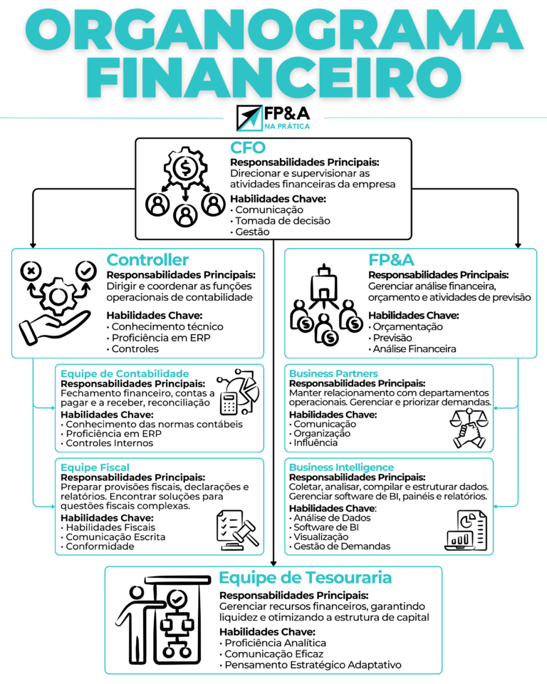 FP&A - Organograma Financeiro