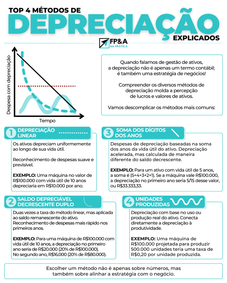 FP&A - Top 4 métodos de Depreciação