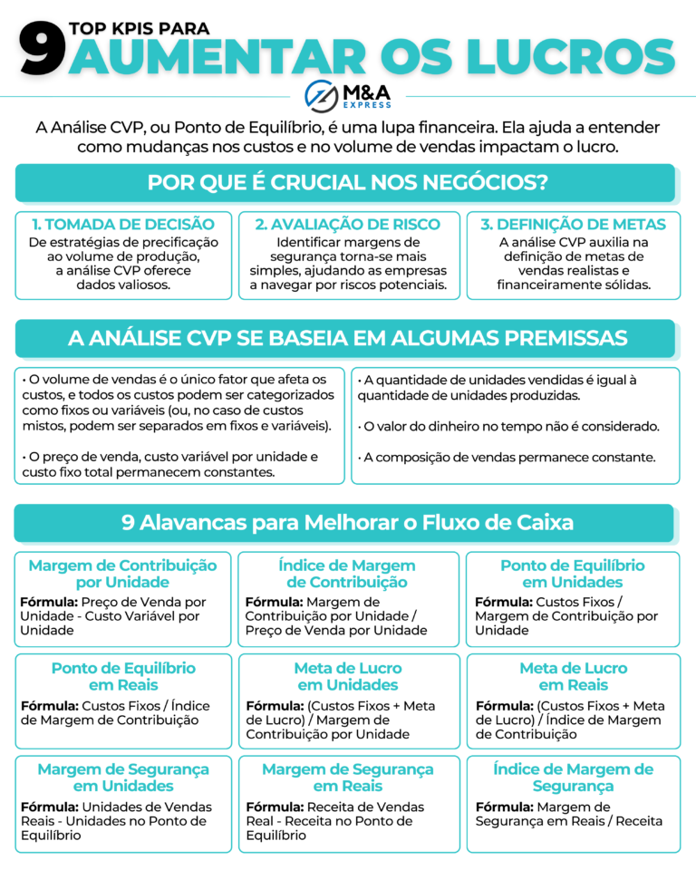 M&A - 9 top KPIs para Aumentar os Lucros